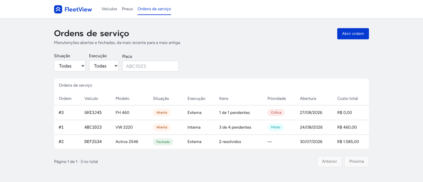 Listagem de ordens de serviço, com situação, itens pendentes, prioridade e custo.